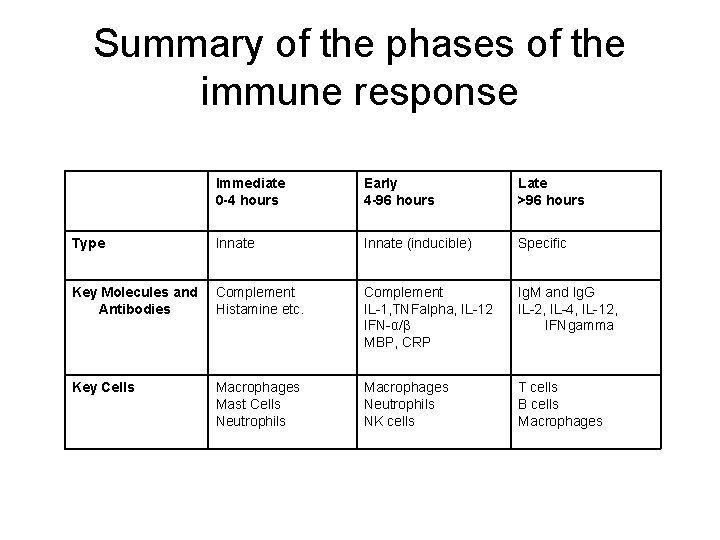 Summary of the phases of the immune response Immediate 0 -4 hours Early 4