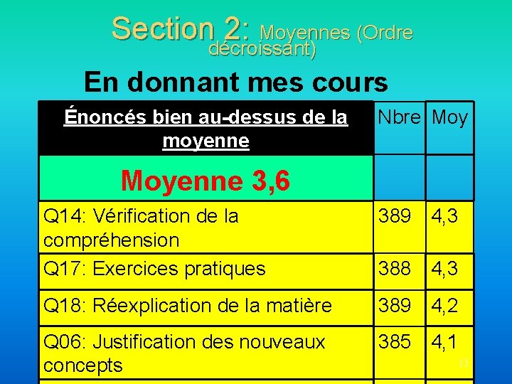 Section 2: Moyennes (Ordre décroissant) En donnant mes cours Énoncés bien au-dessus de la