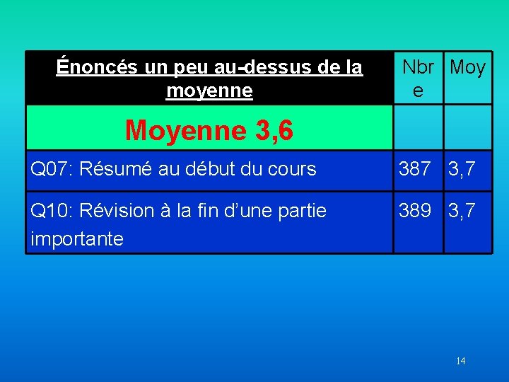 Énoncés un peu au-dessus de la moyenne Nbr Moy e Moyenne 3, 6 Q