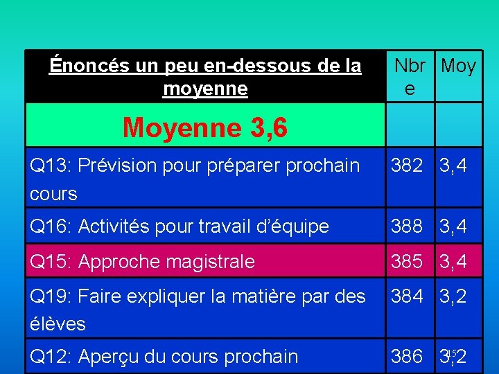 Énoncés un peu en-dessous de la moyenne Nbr Moy e Moyenne 3, 6 Q