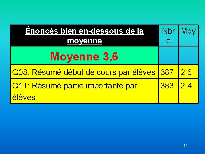 Énoncés bien en-dessous de la moyenne Nbr Moy e Moyenne 3, 6 Q 08: