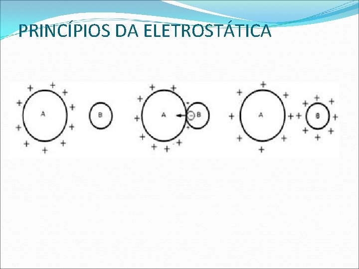 PRINCÍPIOS DA ELETROSTÁTICA 