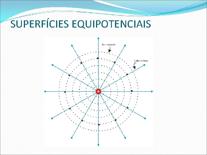 SUPERFÍCIES EQUIPOTENCIAIS 