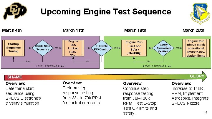 Upcoming Engine Test Sequence March 4 th Overview: Determine start sequence using SPECS Electronics