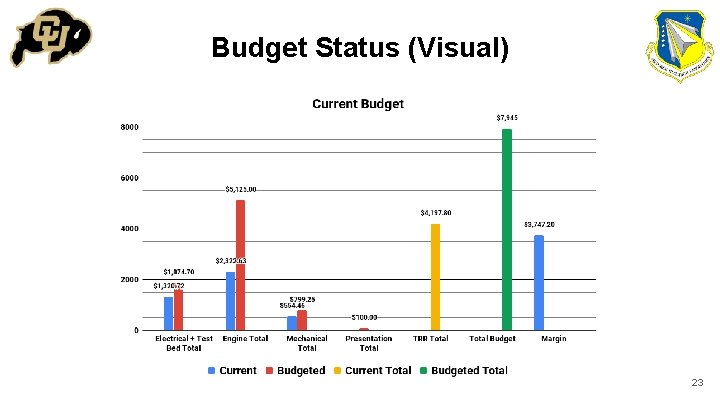 Budget Status (Visual) 23 