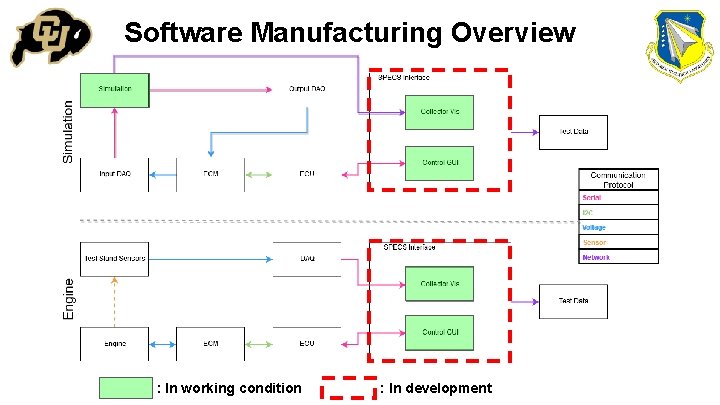 Software Manufacturing Overview : In working condition : In development 