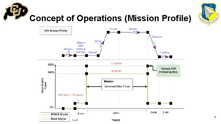 Concept of Operations (Mission Profile) 4 