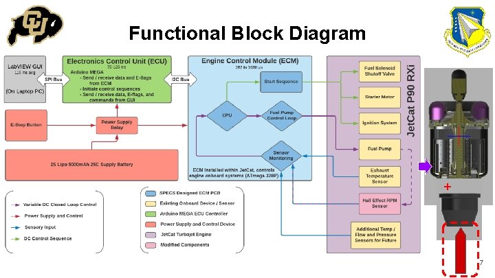 Functional Block Diagram + 7 