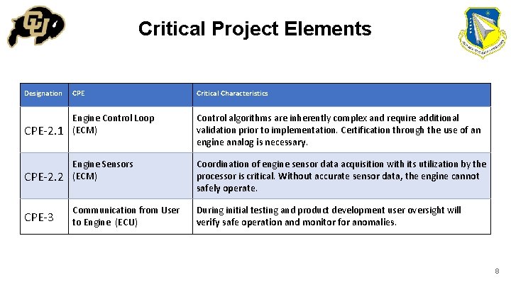 Critical Project Elements Designation CPE Critical Characteristics CPE-2. 1 Engine Control Loop (ECM) Control