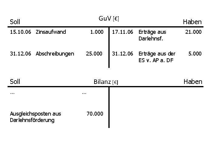 Gu. V [€] Soll 15. 10. 06 Zinsaufwand 31. 12. 06 Abschreibungen 1. 000