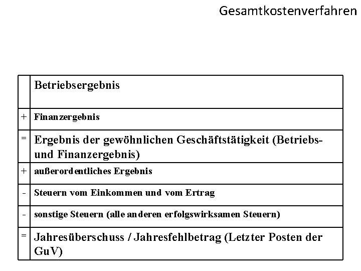 Gesamtkostenverfahren Betriebsergebnis + Finanzergebnis = Ergebnis der gewöhnlichen Geschäftstätigkeit (Betriebs- und Finanzergebnis) + außerordentliches