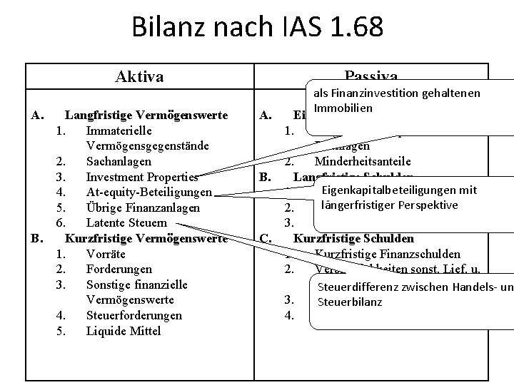 Bilanz nach IAS 1. 68 Aktiva A. B. Langfristige Vermögenswerte 1. Immaterielle Vermögensgegenstände 2.