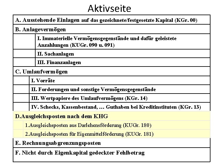 Aktivseite A. Ausstehende Einlagen auf das gezeichnete/festgesetzte Kapital (KGr. 00) B. Anlagevermögen I. Immaterielle