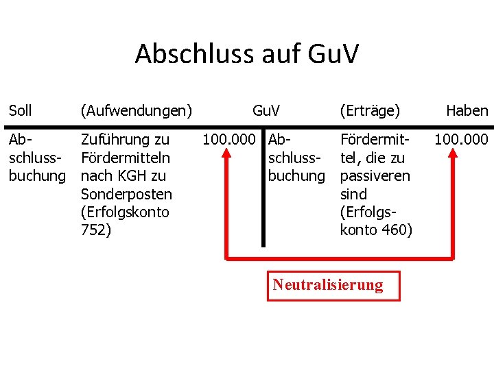 Abschluss auf Gu. V Soll (Aufwendungen) Ab. Zuführung zu schluss- Fördermitteln buchung nach KGH