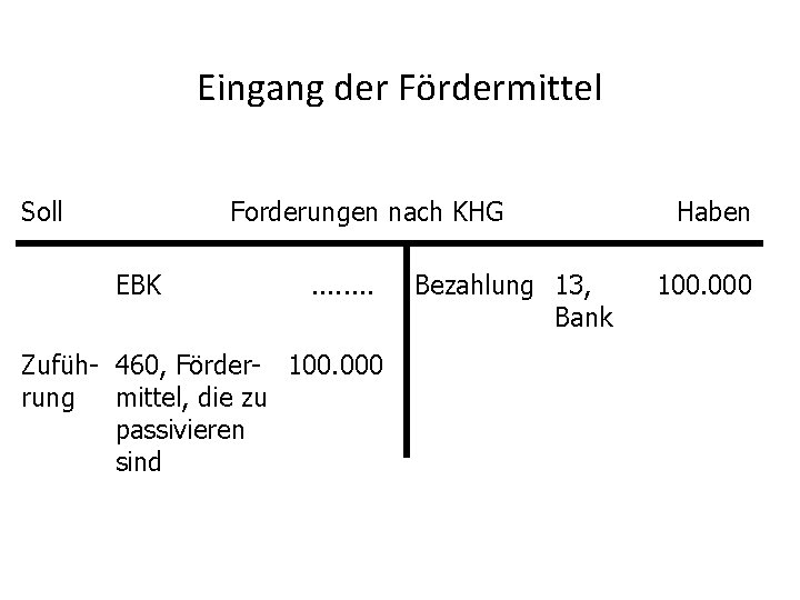 Eingang der Fördermittel Soll Forderungen nach KHG EBK . . . . Zufüh- 460,