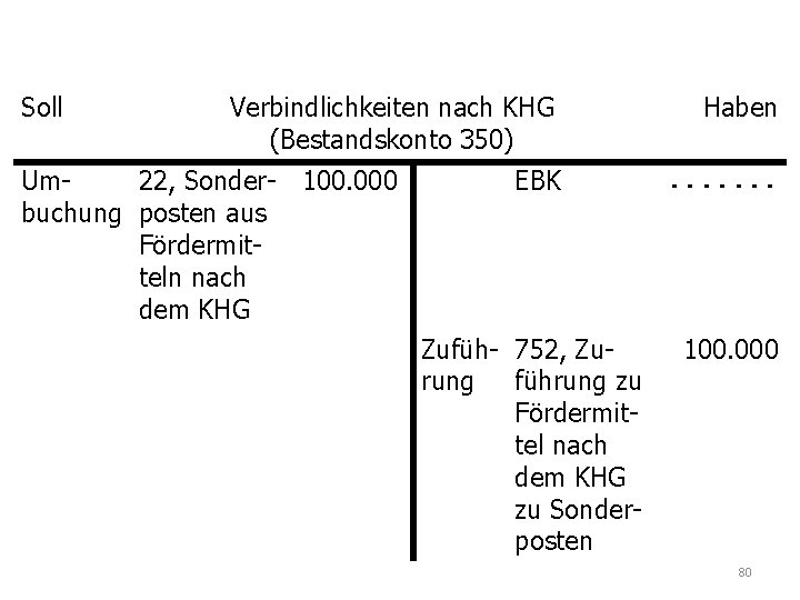 Soll Verbindlichkeiten nach KHG (Bestandskonto 350) Um 22, Sonder- 100. 000 buchung posten aus