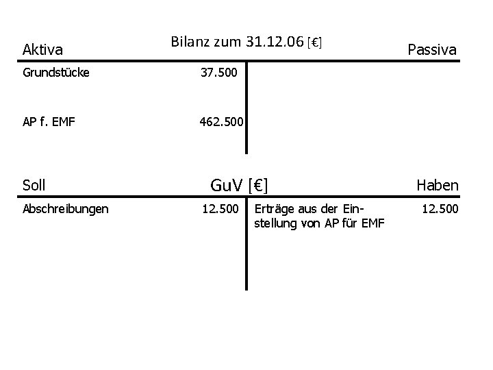 Aktiva Bilanz zum 31. 12. 06 [€] Grundstücke 37. 500 AP f. EMF 462.