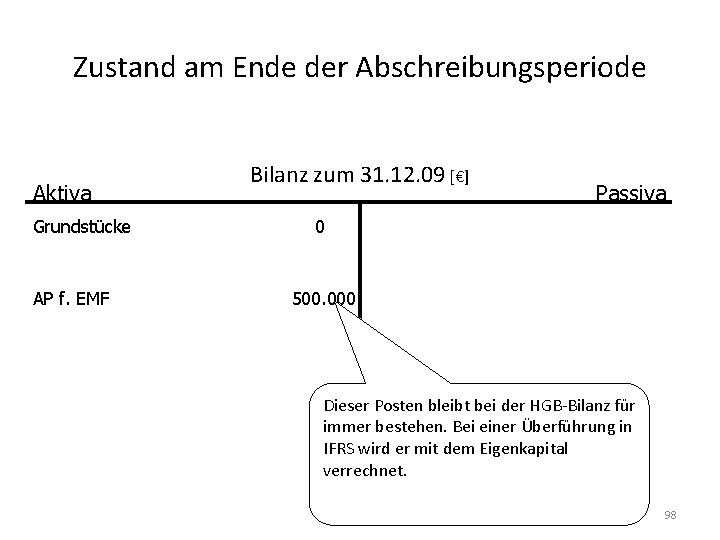 Zustand am Ende der Abschreibungsperiode Aktiva Grundstücke AP f. EMF Bilanz zum 31. 12.