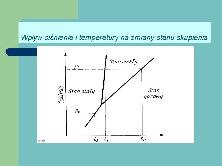 Wpływ ciśnienia i temperatury na zmiany stanu skupienia 