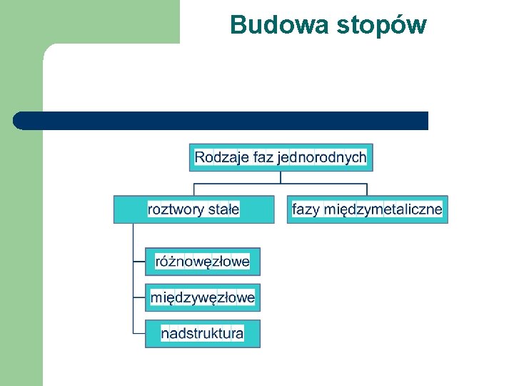 Budowa stopów 