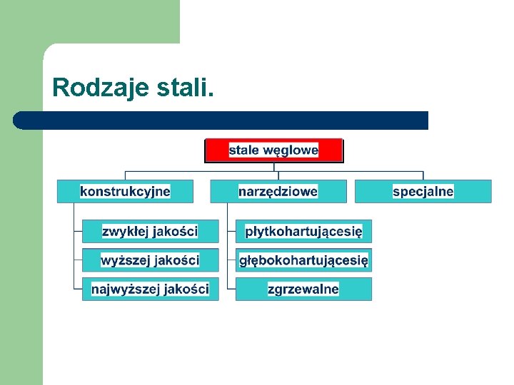 Rodzaje stali. 