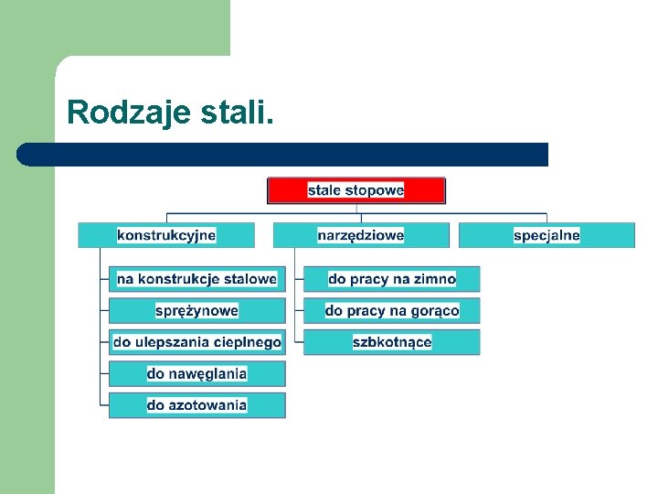 Rodzaje stali. 