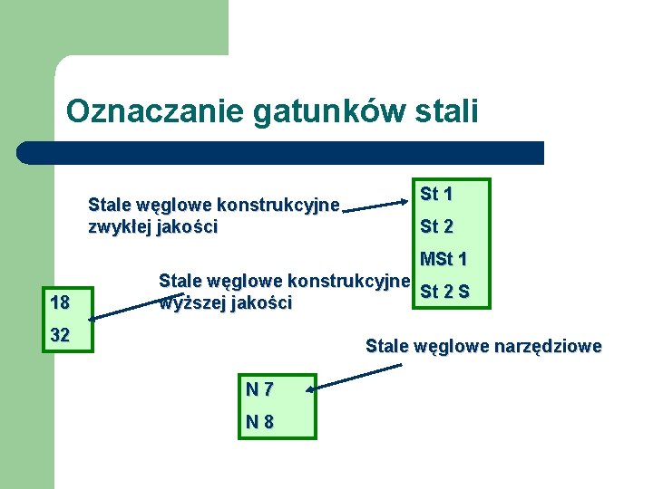 Oznaczanie gatunków stali Stale węglowe konstrukcyjne zwykłej jakości St 1 St 2 MSt 1