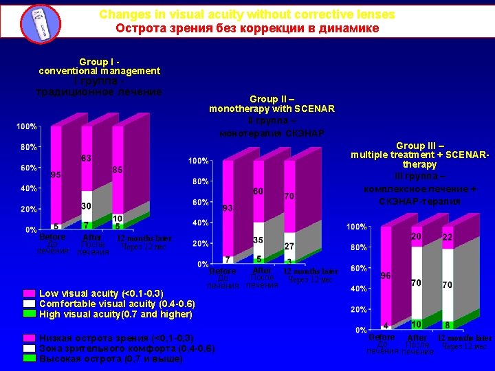 Changes in visual acuity without corrective lenses Острота зрения без коррекции в динамике Group