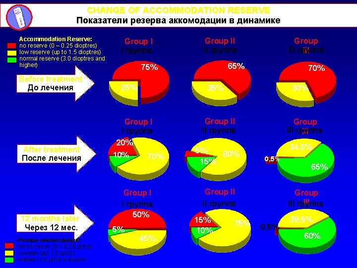 CHANGE OF ACCOMMODATION RESERVE Показатели резерва аккомодации в динамике Accommodation Reserve: no reserve (0