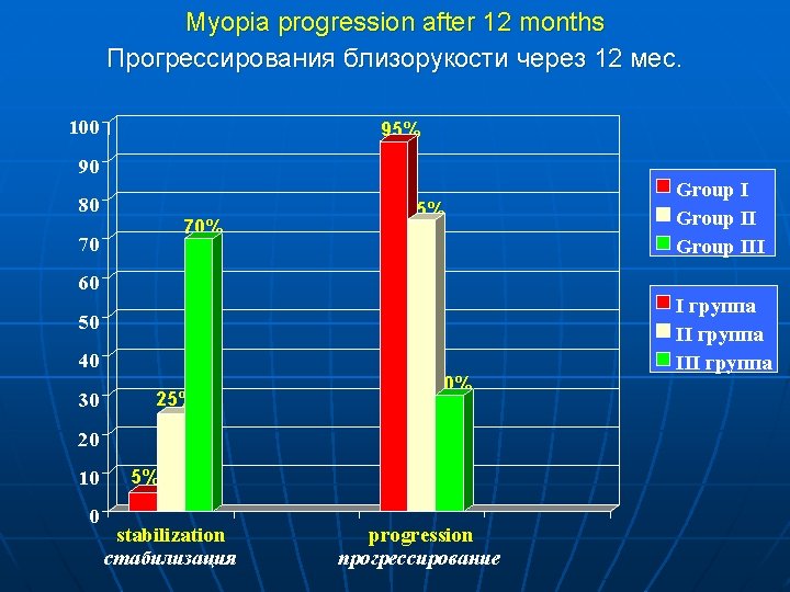 Myopia progression after 12 months Прогрессирования близорукости через 12 мес. 100 95% 90 80