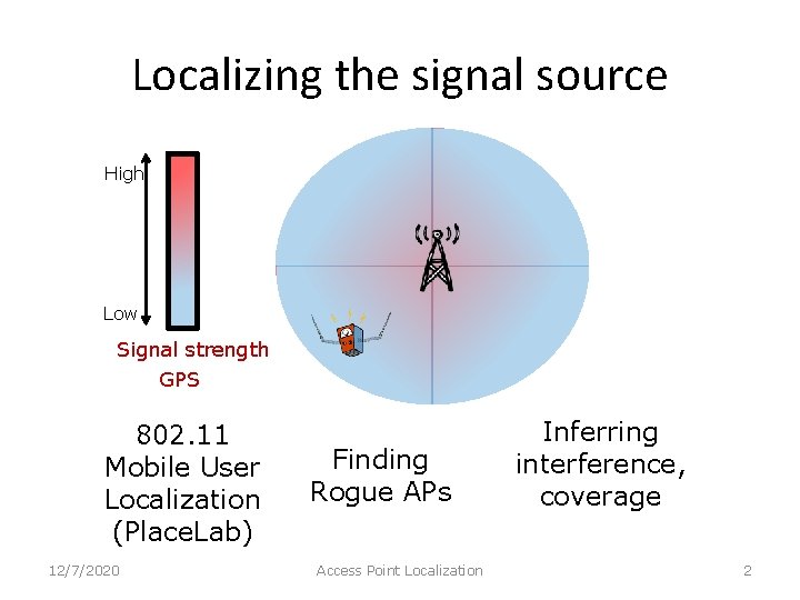Access Point Localization using Local Signal Strength Gradient
