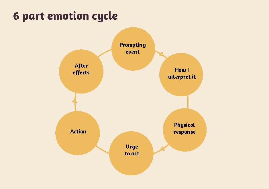 6 part emotion cycle Prompting event After effects How I interpret it Physical response