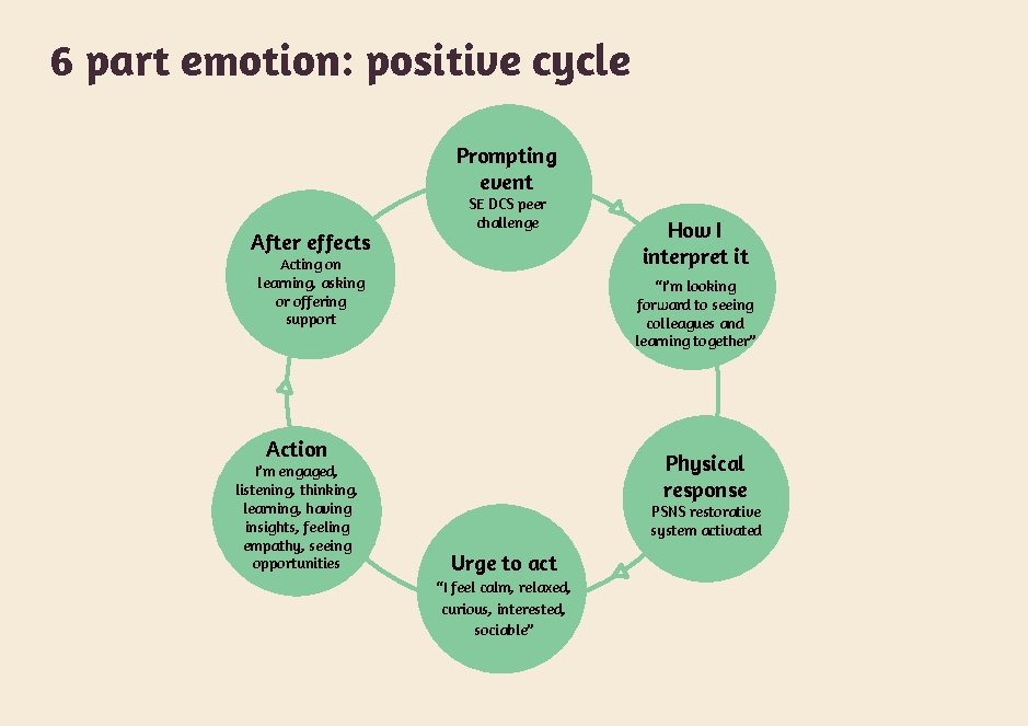 6 part emotion: positive cycle Prompting event After effects SE DCS peer challenge Acting