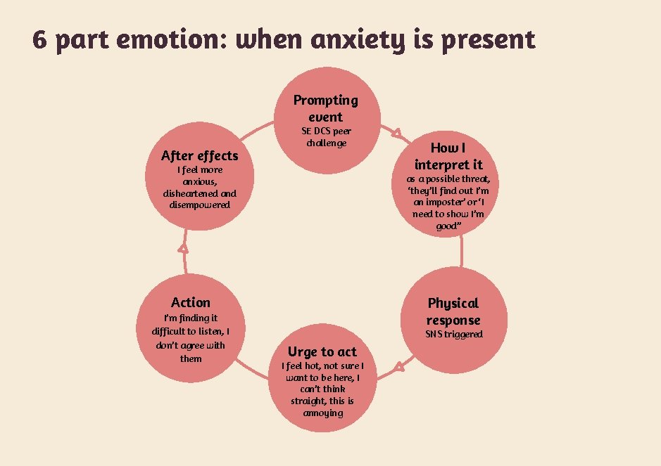 6 part emotion: when anxiety is present Prompting event After effects SE DCS peer