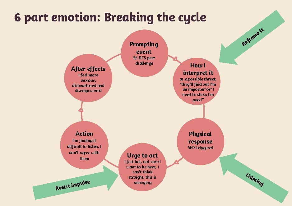 6 part emotion: Breaking the cycle t ra f Re Prompting event After effects