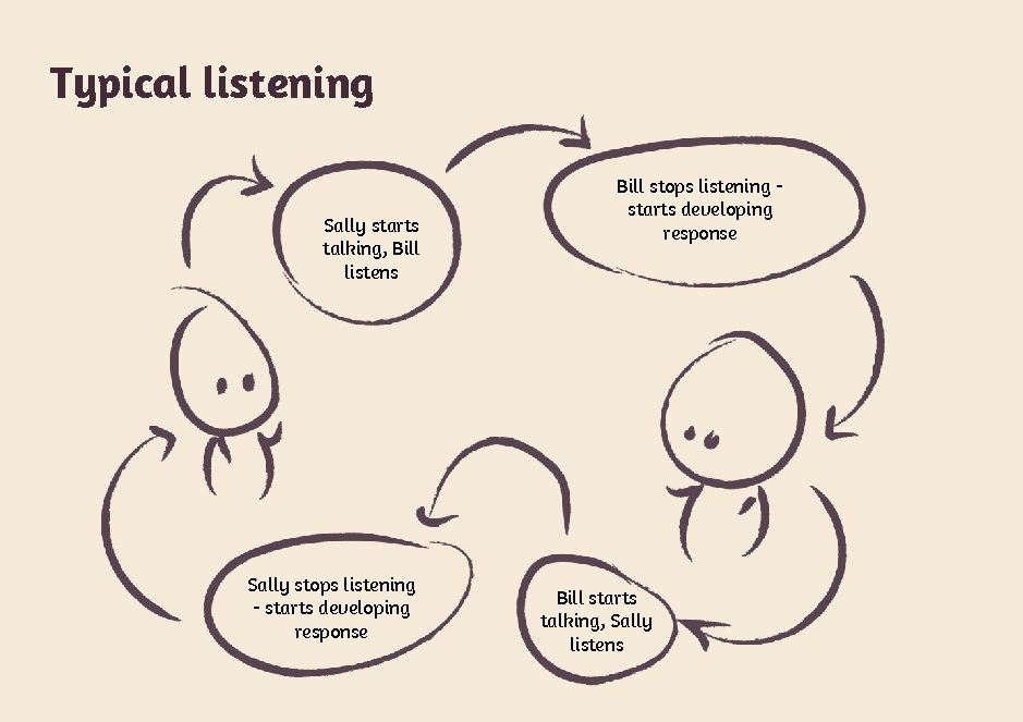 Typical listening Sally starts talking, Bill listens Sally stops listening - starts developing response