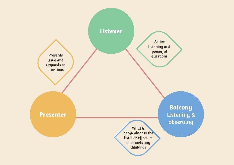 Listener Presents issue and responds to questions Active listening and powerful questions Balcony Presenter