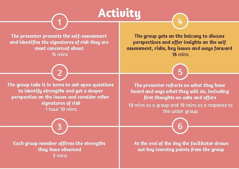 1 Activity 4 The presenter presents the self-assessment and identifies the signatures of risk