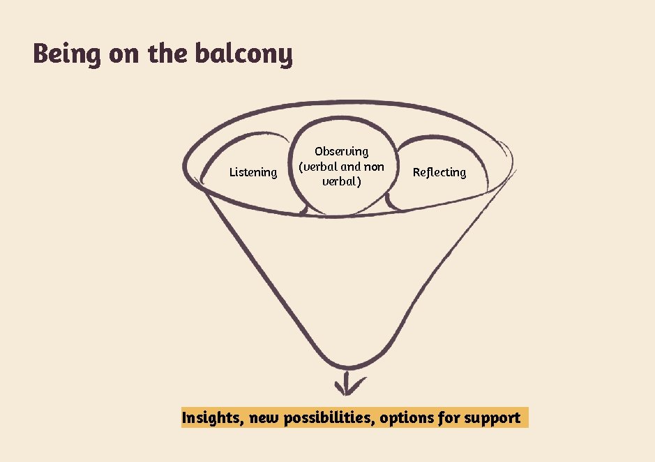 Being on the balcony Listening Observing (verbal and non verbal) Reflecting Insights, new possibilities,