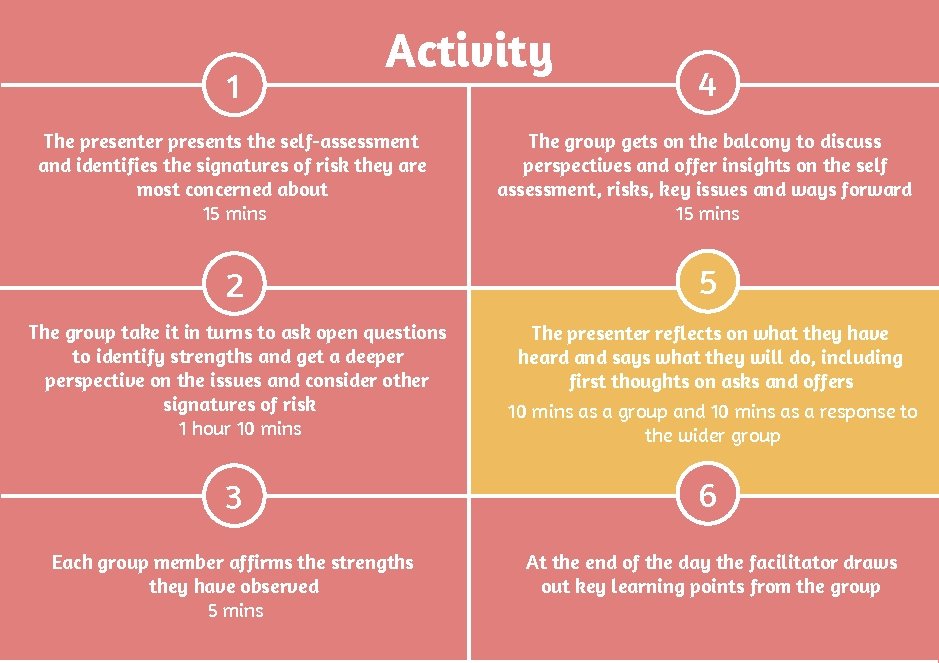 1 Activity 4 The presenter presents the self-assessment and identifies the signatures of risk