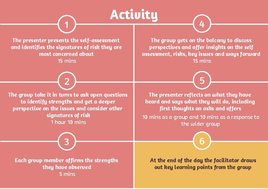 1 Activity 4 The presenter presents the self-assessment and identifies the signatures of risk