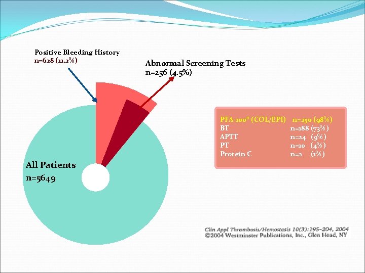 Positive Bleeding History n=628 (11. 2%) Abnormal Screening Tests n=256 (4. 5%) PFA-100® (COL/EPI)