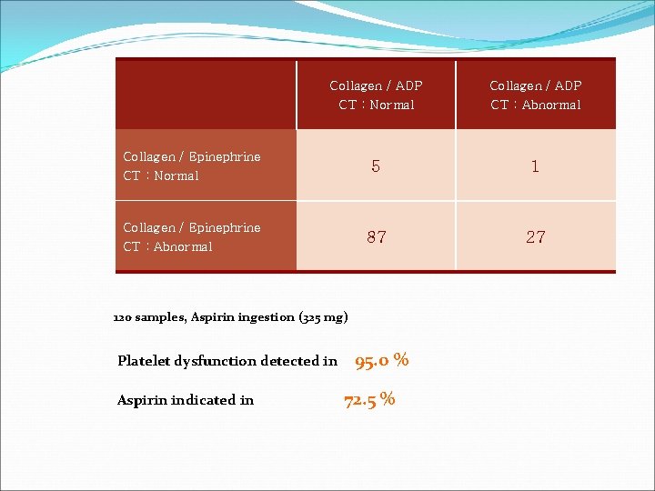 Collagen / ADP CT : Normal CT : Abnormal 5 1 87 27 Collagen