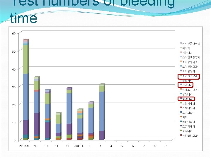 Test numbers of bleeding time 