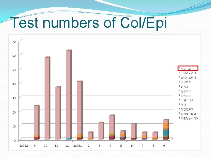 Test numbers of Col/Epi 
