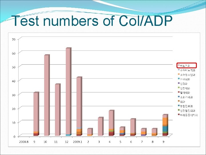 Test numbers of Col/ADP 