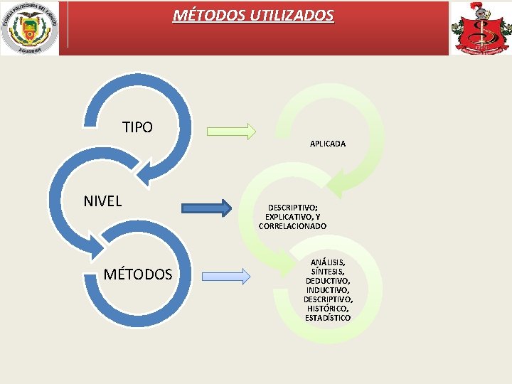 MÉTODOS UTILIZADOS TIPO APLICADA NIVEL MÉTODOS DESCRIPTIVO; EXPLICATIVO, Y CORRELACIONADO ANÁLISIS, SÍNTESIS, DEDUCTIVO, INDUCTIVO,