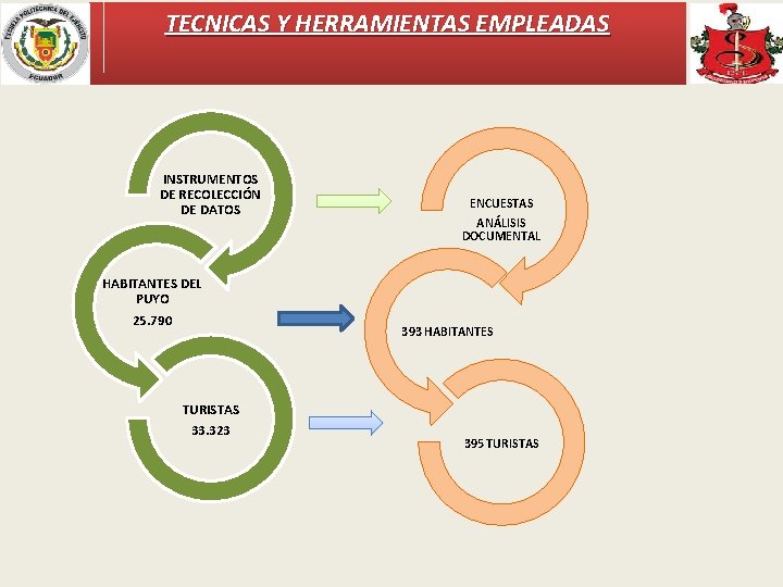 TECNICAS Y HERRAMIENTAS EMPLEADAS INSTRUMENTOS DE RECOLECCIÓN DE DATOS ENCUESTAS ANÁLISIS DOCUMENTAL HABITANTES DEL