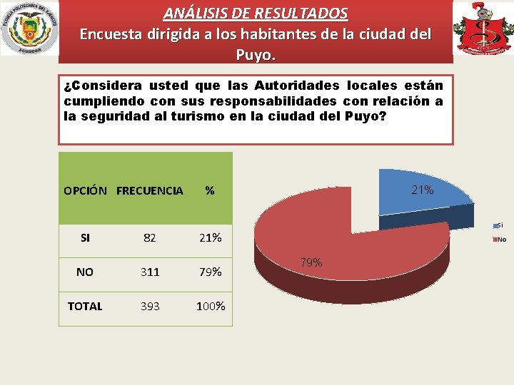 ANÁLISIS DE RESULTADOS Encuesta dirigida a los habitantes de la ciudad del Puyo. ¿Considera