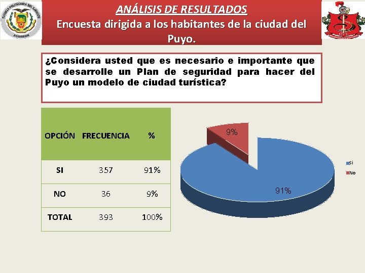 ANÁLISIS DE RESULTADOS Encuesta dirigida a los habitantes de la ciudad del Puyo. ¿Considera